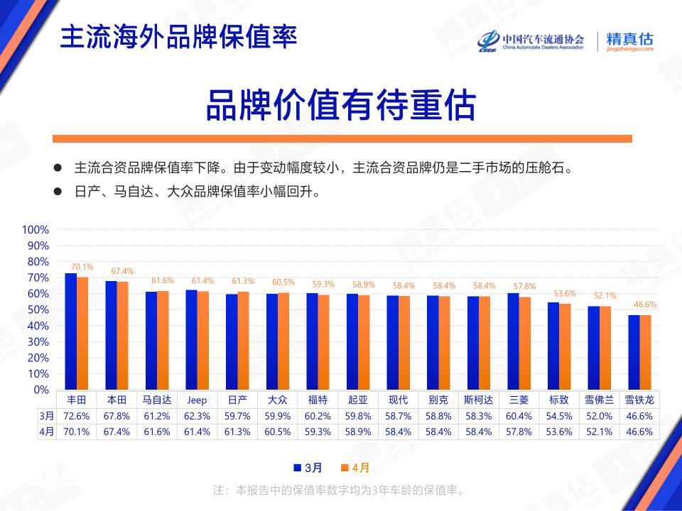 (十大最保值的车排行榜)2023年汽车保值率最新排名公布:大众升至第六，特斯拉、丰田回落  第3张