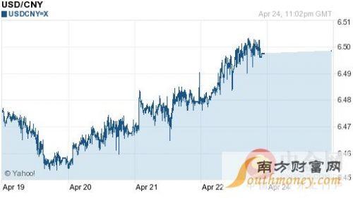 (美元汇率走势图)美元兑人民币汇率今日走势图(4月25日)  第1张