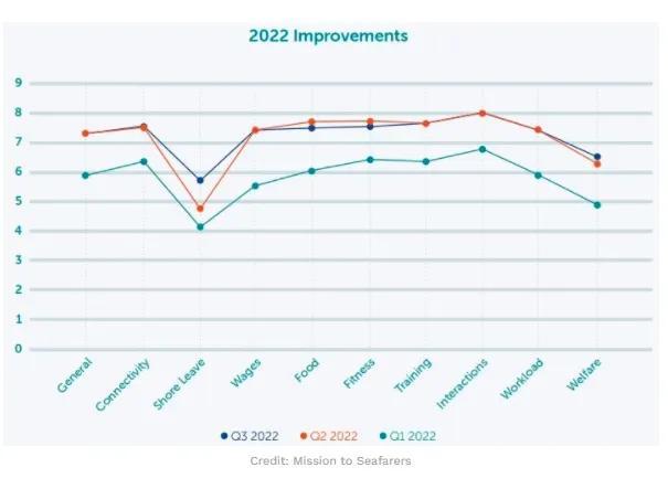 (海员工资)海员幸福指数:总体继续回升，但工资满意度下降  第3张