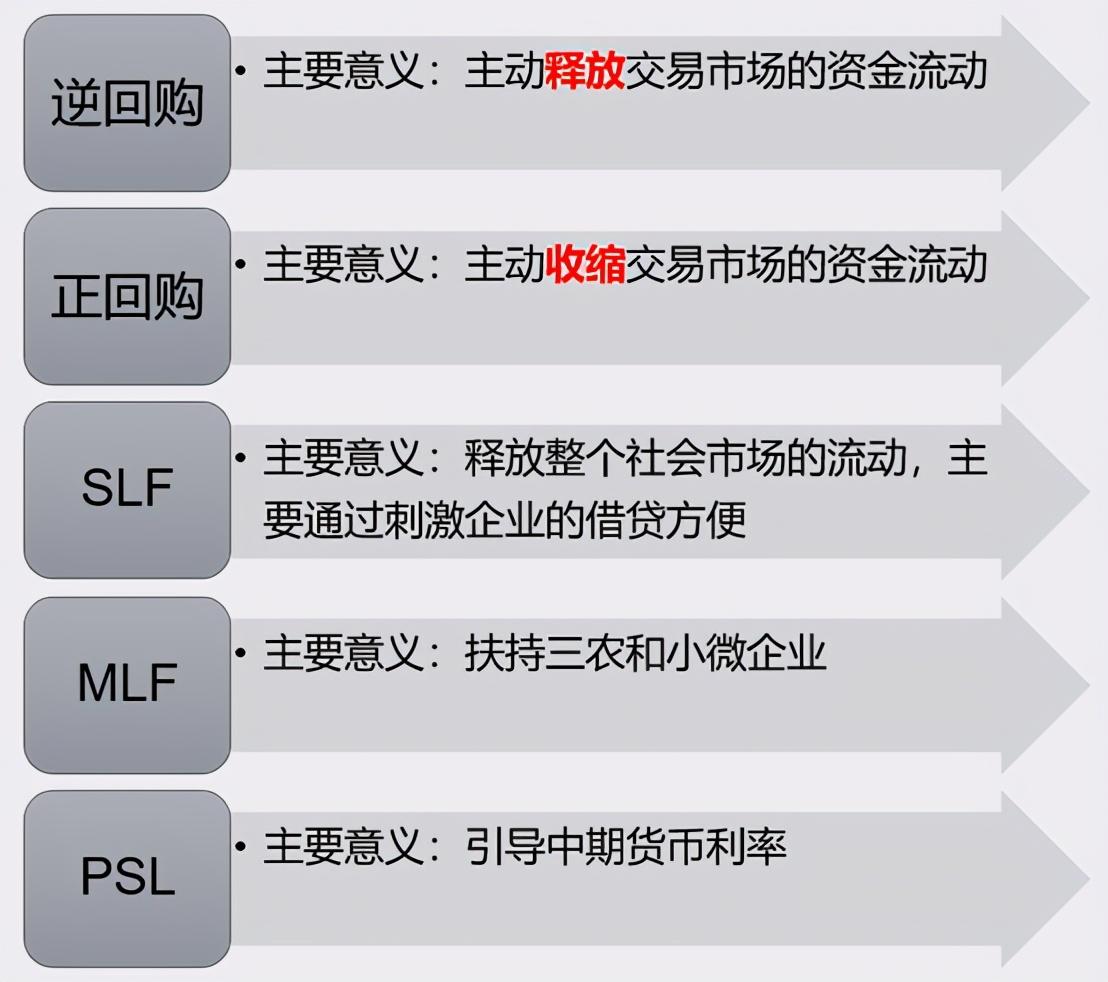 (psl是什么意思啊)正回购、逆回购、MLF、SLF、PSL都是什么意思?一文讲透  第6张