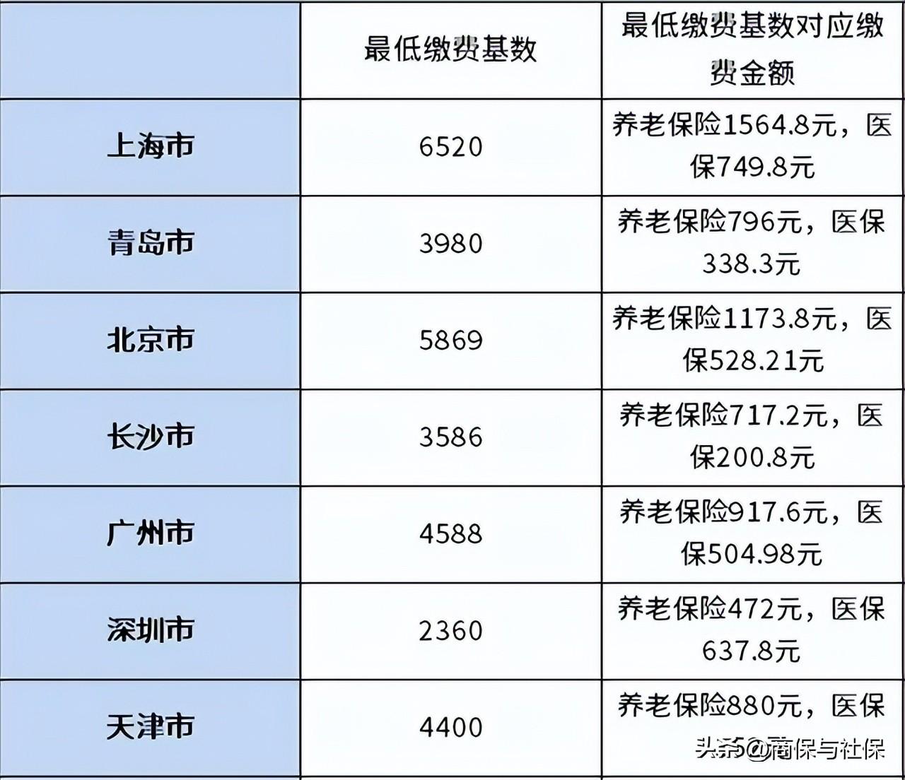 (养老保险基数)2022年养老保险缴费基数是多少?7个城市最低缴费基数  第1张