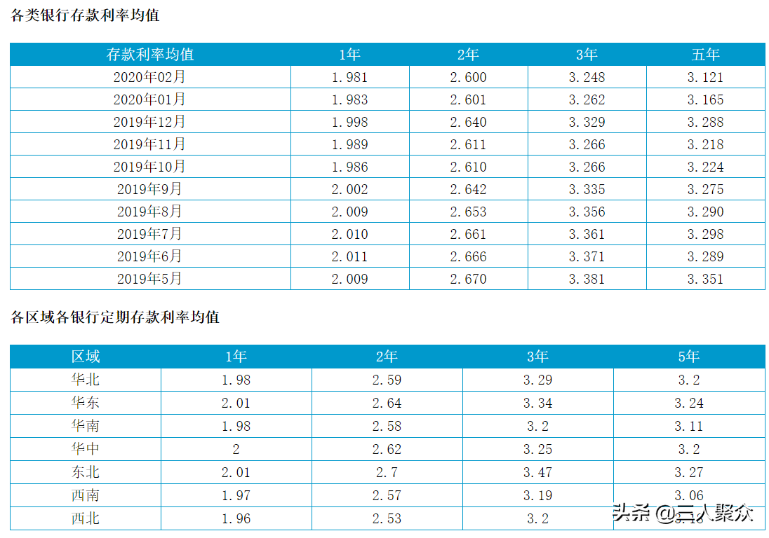 (单位定期存款)银行定期存款利率到底是多少?存款利率存在哪些不同?  第1张