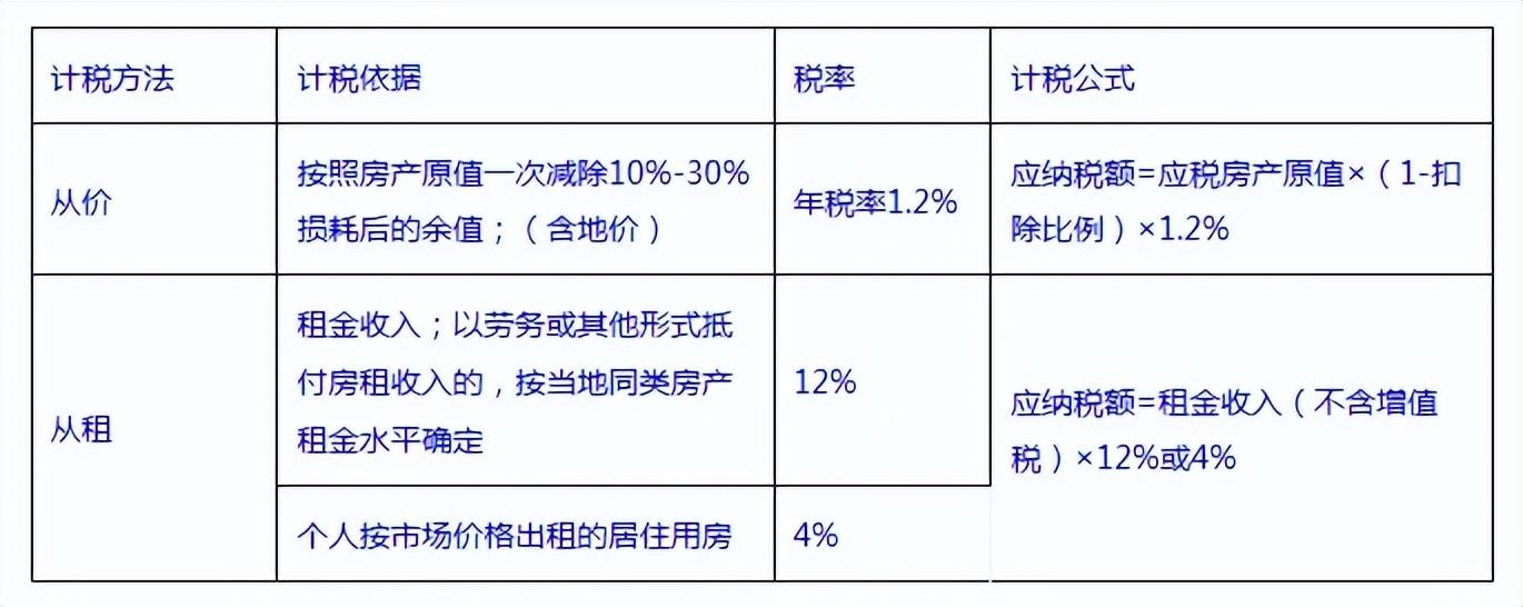 (房产税征收标准)房产税怎么征收?征收房产税的标准和范围是什么?  第2张