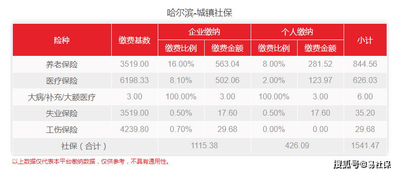 (哈尔滨社保基数)2022年哈尔滨最新社保基数调整~4月份社保截止日是多少?  第1张