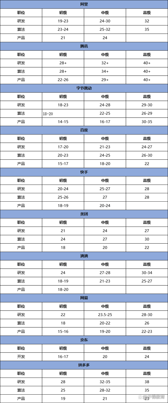 (it工资一般多少)it程序员工资一般多少?这才是最真实的数据  第2张