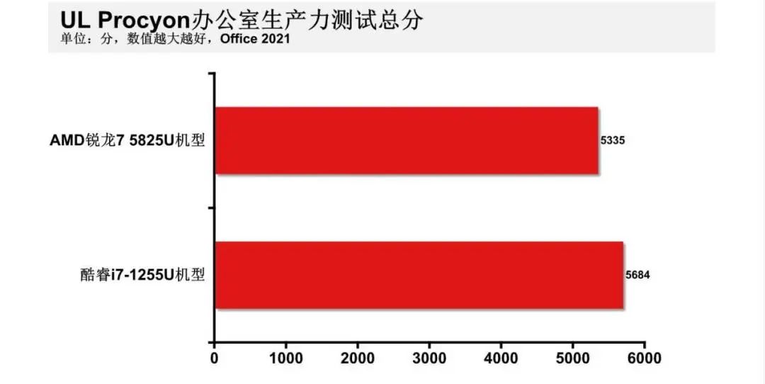 （i71255u属于什么档次）主流轻薄本怎么选?锐龙7 5825U VS.酷睿i7-1255U，我们发现一款宝藏处理器  第17张