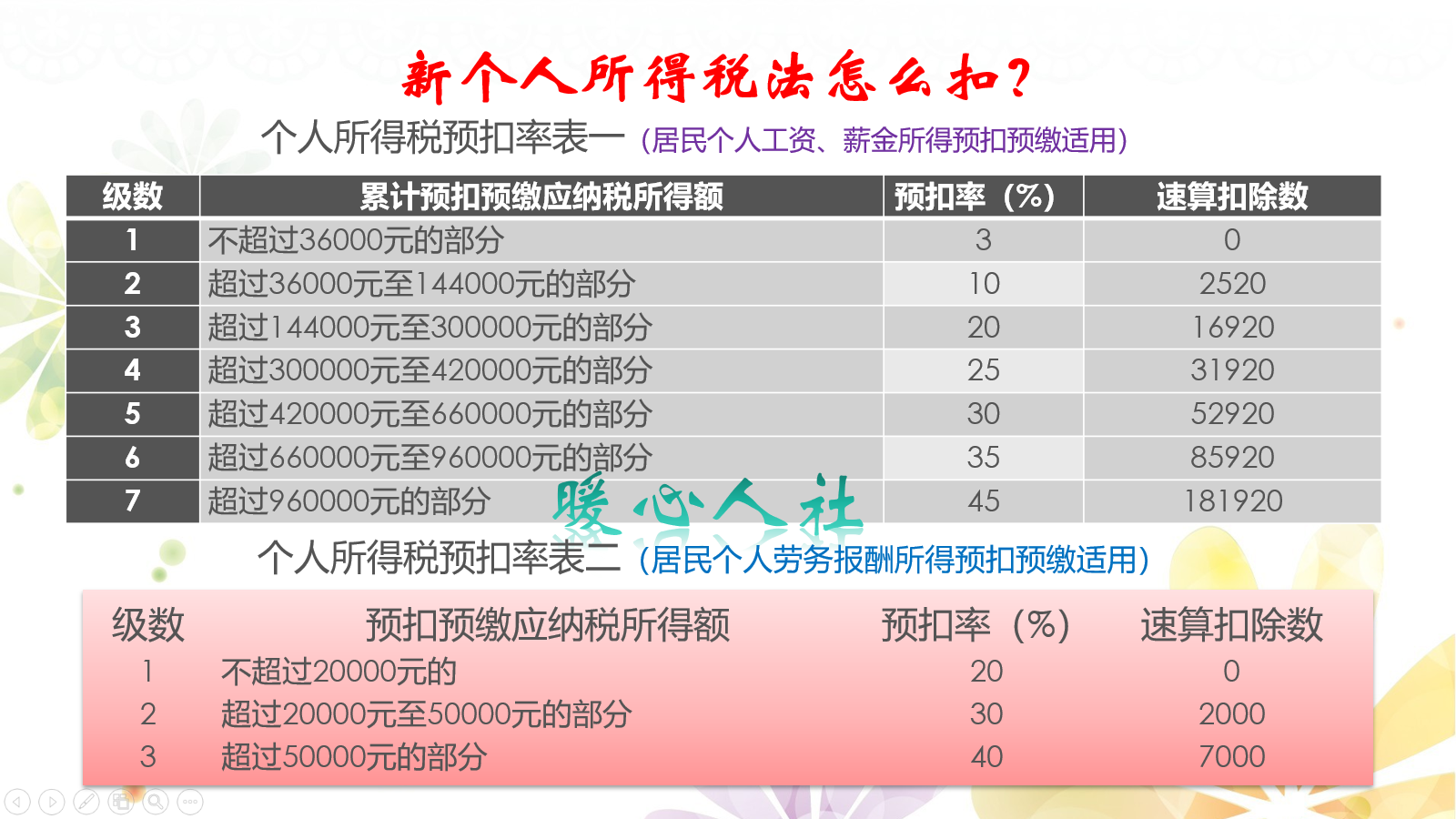 (劳务费扣税)用工方式不同，工资薪金、劳务费的个人所得税和社保费怎么处理?  第3张