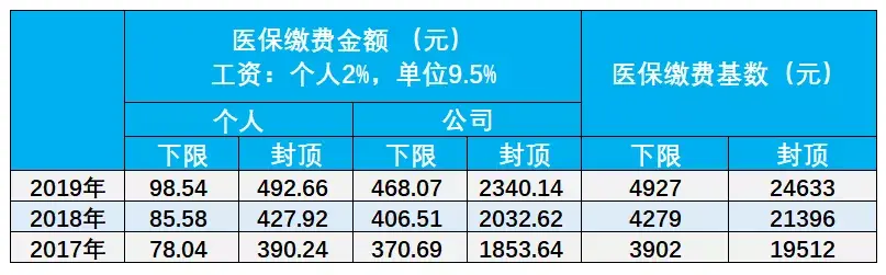 (商业保险和社保有什么区别)社保和商业保险有什么区别?  第3张