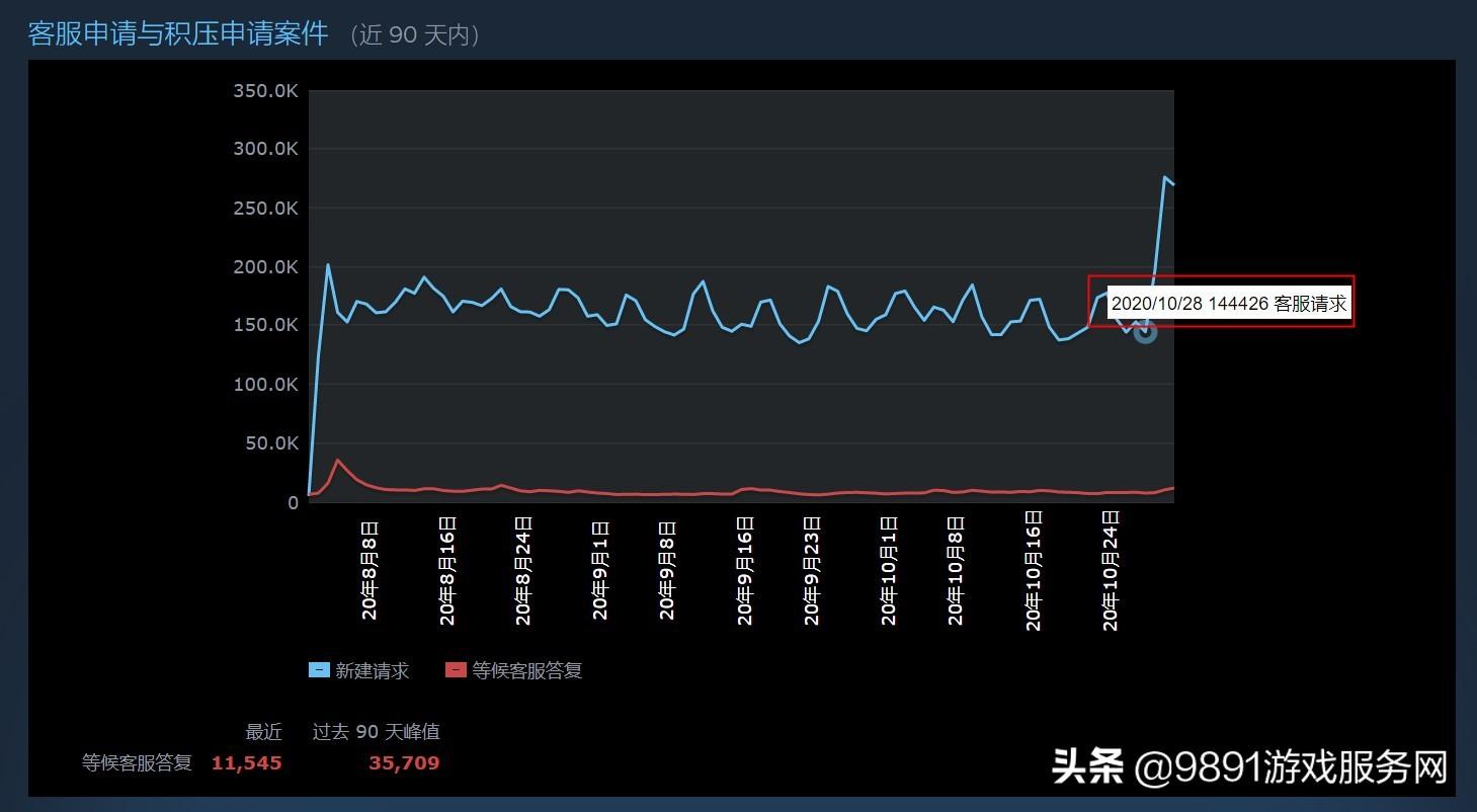 (steam退款被推迟处理怎么办)《赛博朋克2077》跳票引众怒，Steam惊现退款潮  第3张