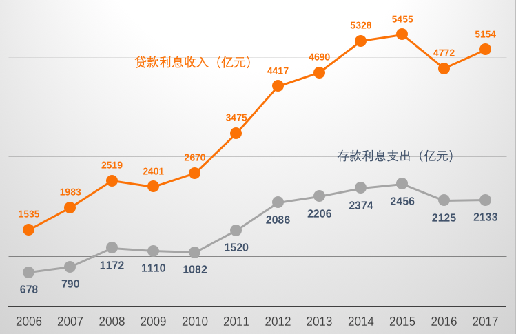 (建设银行贷款查询)数据查询篇15:中国建设银行之存款、贷款金额篇  第6张