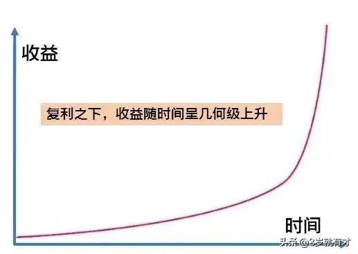 复利计算公式，复利真的可以赚1000万吗?躺着赚钱的日子  第1张