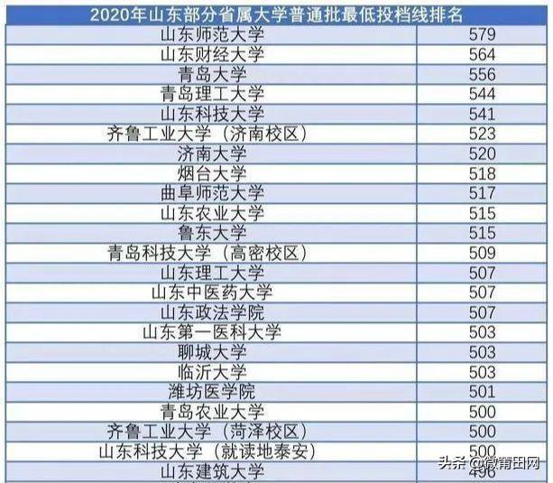 2020山东最好大学排名情况，山东部分省属大学最低投档线来了(山东大学排名)  第2张