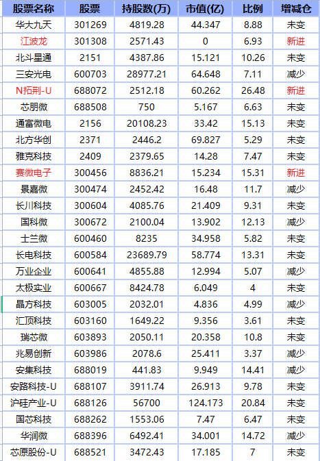 「基金持仓公布」国家集成电路产业投资基金股份有限公司最新持仓股票名单一览表  第1张