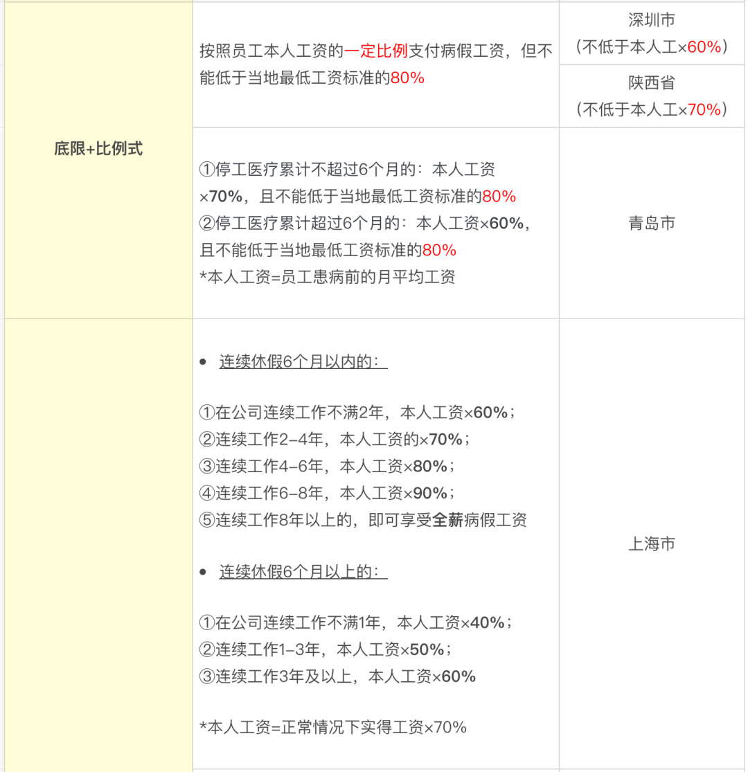 (病假工资怎么算2022)一文汇总2022年各地区病假工资计算方法，算法不同工资差距很大  第5张