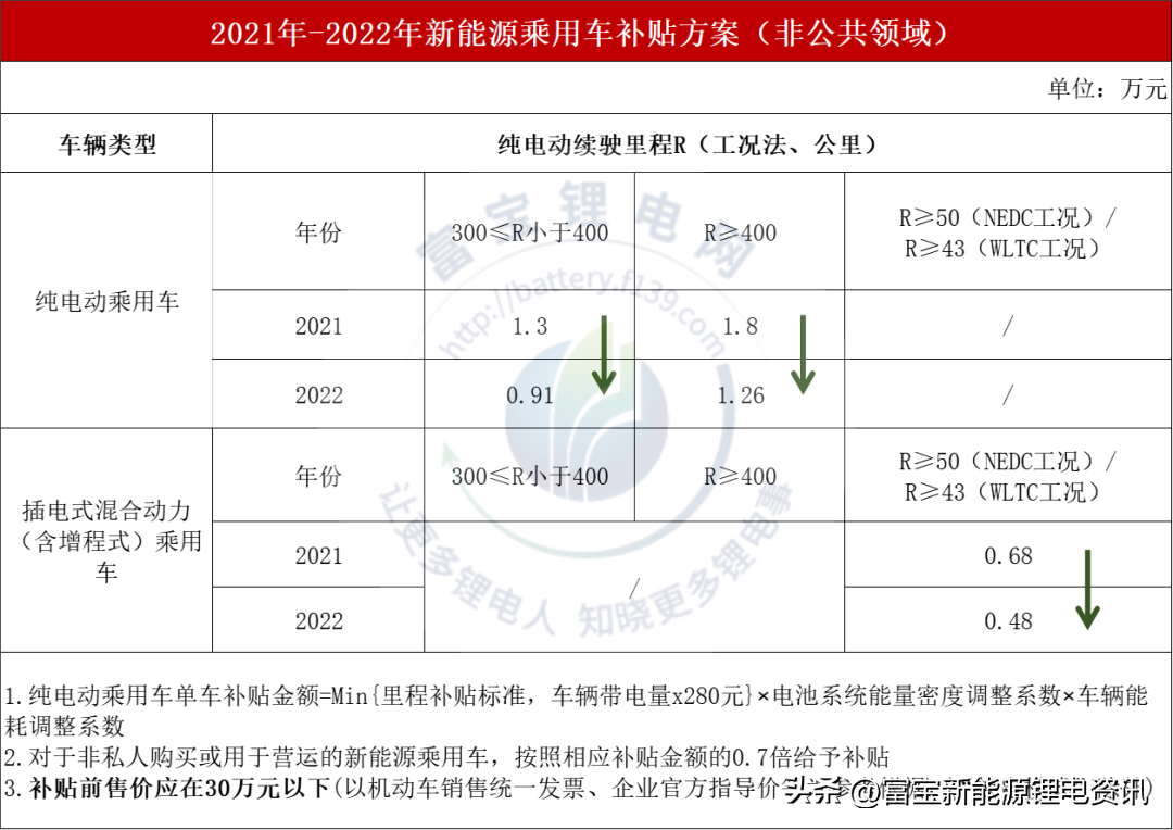 新能源汽车补贴政策，新能源汽车的各种补贴与减免政策你真的弄清楚了吗?  第1张