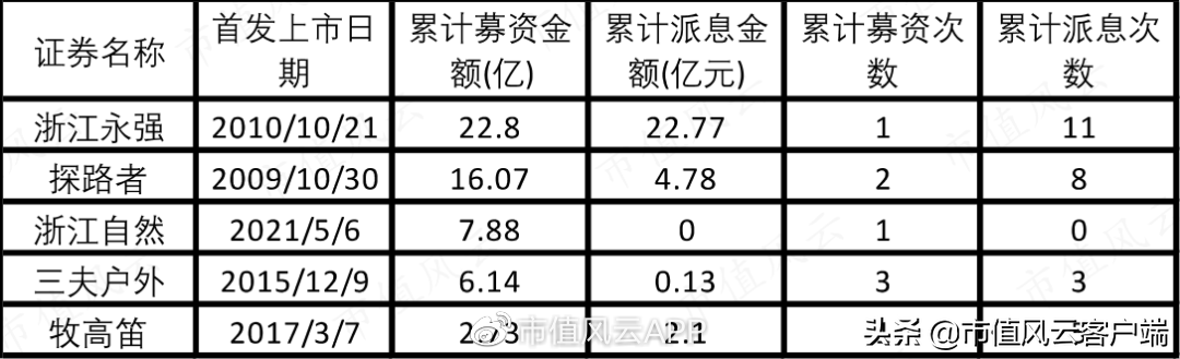 （牧高笛是哪个档次）27天暴涨两倍,"整个朋友圈都在露营":牧高笛,能成为露营之王吗?  第25张