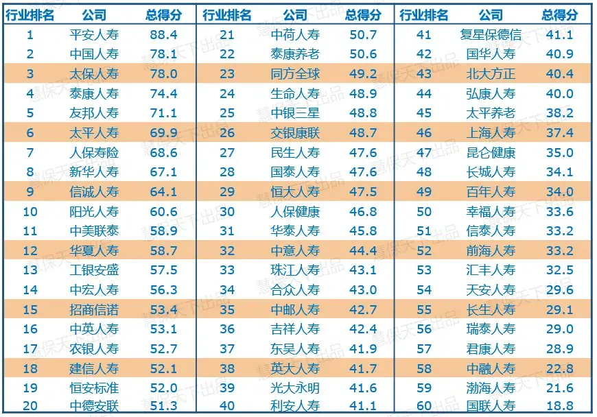 (寿险公司排名)60家寿险公司成色几何，2020竞争力排名结果出炉  第2张