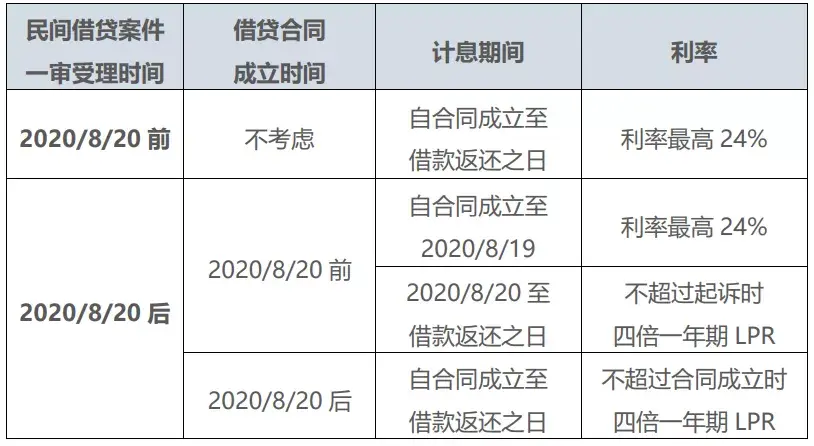 (利息计算)民间借贷利息，最新计算方式看这里!  第5张