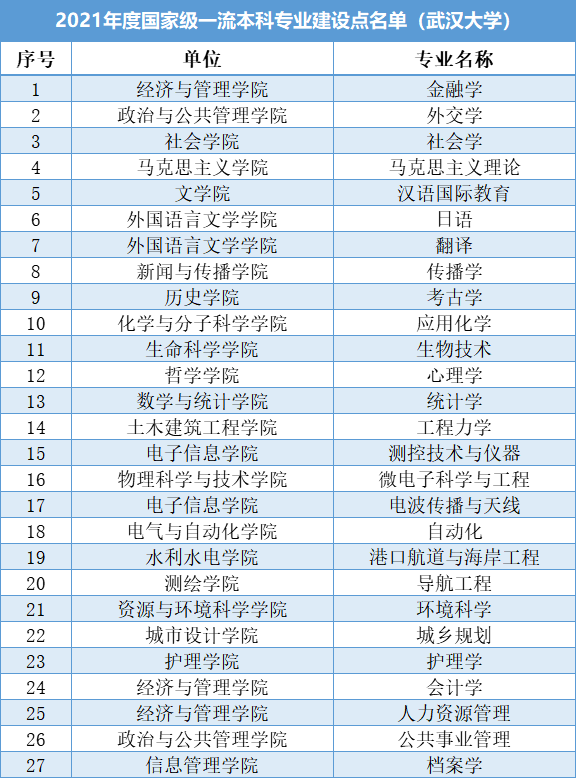 刚刚，2022中国大学专业排名发布!武汉大学实力惊艳，位居全国第六，湖北第一!(武汉大学排名)  第5张