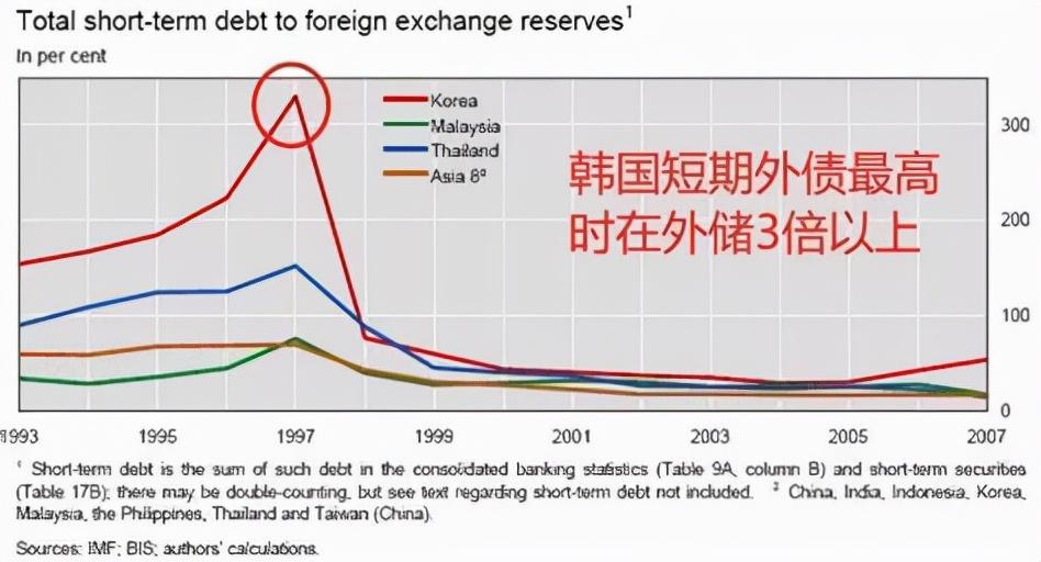 (金融危机是哪一年)1997年金融危机:美国釜底抽薪，韩国一夜破产被迫“卖国”  第8张