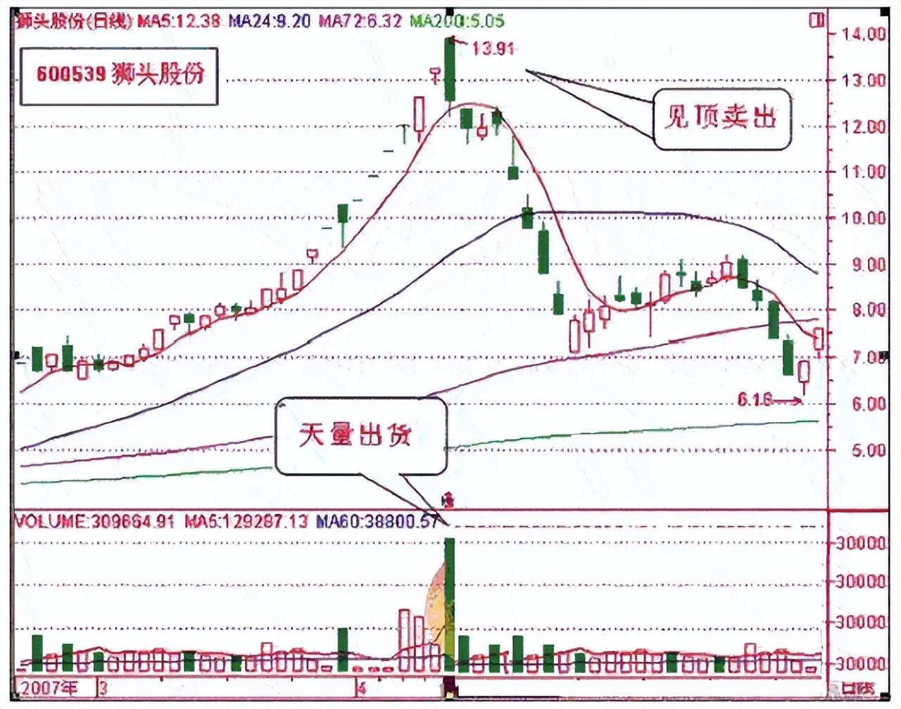 (股票短线操作技巧)中国股市:交易最难在哪儿?六种技巧短线操作，简单实用建议收藏  第12张