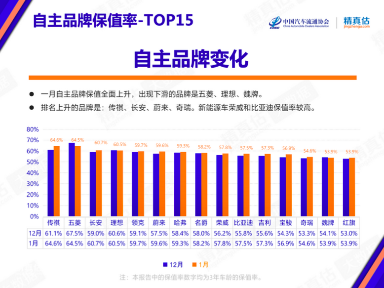 (宝马保值率怎么样)1月汽车保值率出炉:奔驰宝马上升，理想、蔚来进前十  第4张