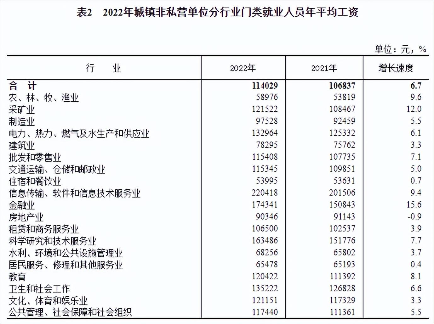 (2022年社平工资是多少)2022年全国平均工资数据发布!  第6张