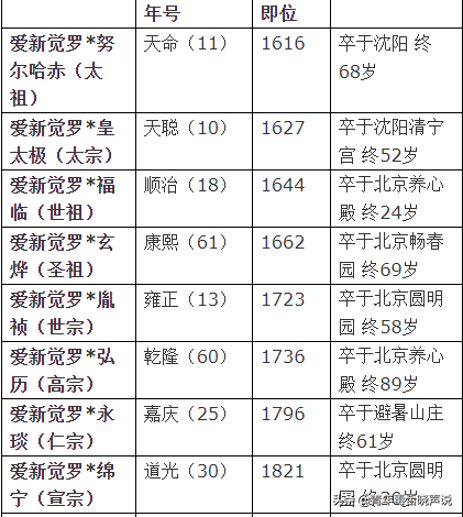 清朝十二皇帝列表（清朝十二位皇帝列表）  第1张