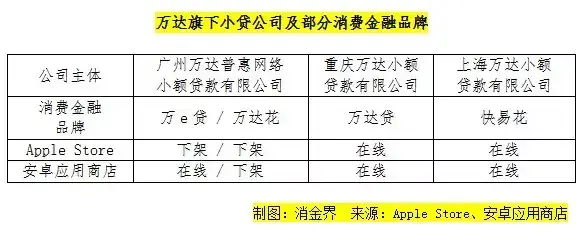 (万达贷提升额度规律)独家|万达旗下小贷业务大调整，部分被收编至广州?  第5张