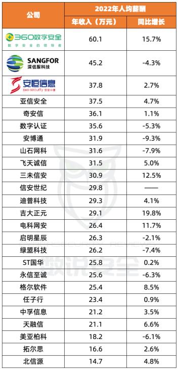 (网络安全薪水一般多少)学网络安全，每年究竟能挣多少W?  第10张