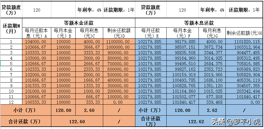 (房贷有等额本金吗)贷款买房为什么要选择等额本金还款，你知道其中的原理吗?  第3张