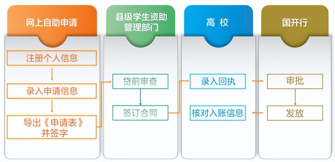 2022年生源地信用助学贷款办理指南(助学贷款生源地)  第3张