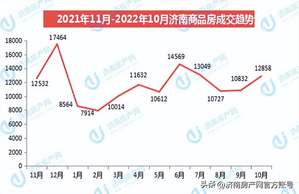 (济南商品房)2022年10月济南商品房共网签12858套  第1张