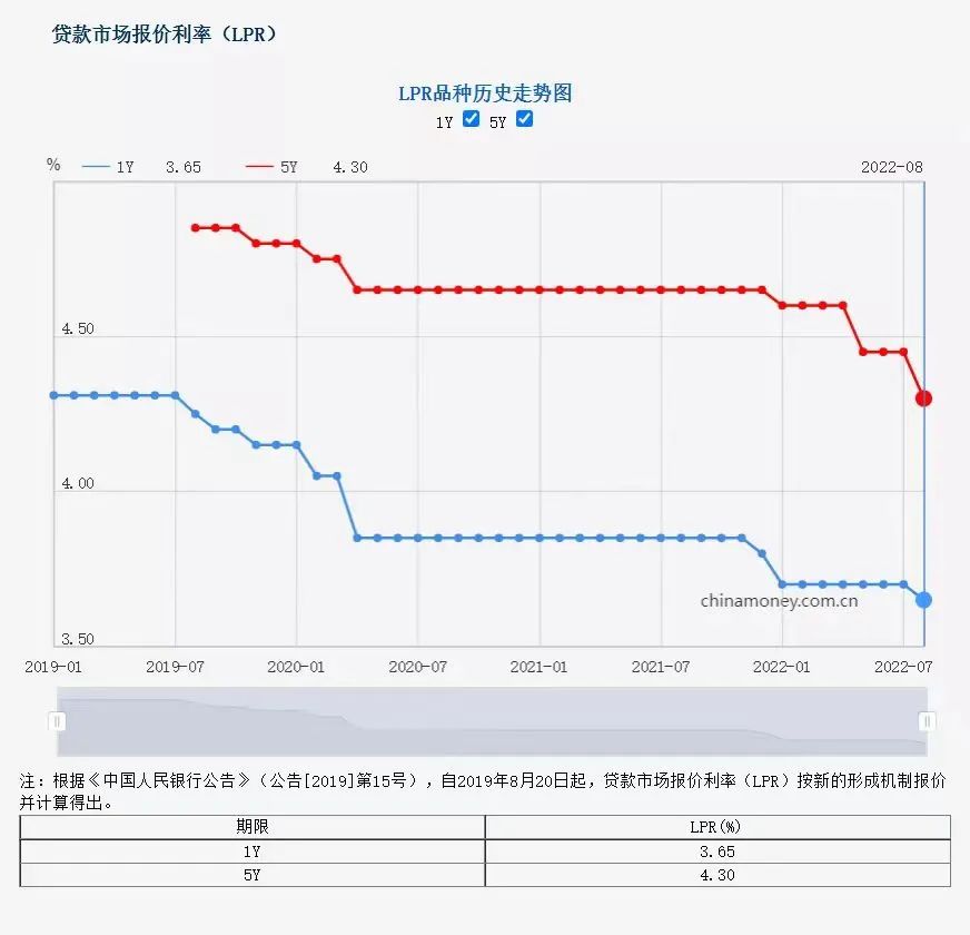 (2021年的房贷基准利率是多少)下降15个基点!LPR利率年内第三次下调，每月房贷减少多少钱?  第1张