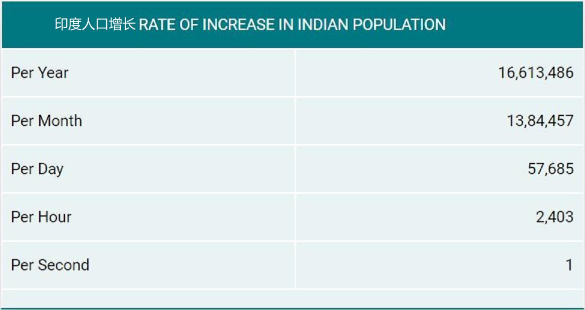 (印度人口超过中国)印度网站显示总人口超过中国，成为世界第一人口大国，是真的吗?  第10张