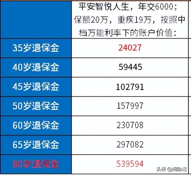 (平安智能星交满15年领取规则)平安万能险10年满了能全部取出吗?算一下利益演示和处理方式  第2张