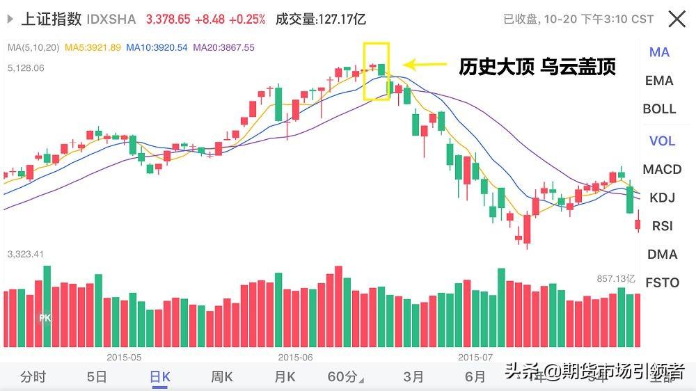 (乌云盖顶k线图)发现“乌云盖顶”K线形态便知股价走势，逃顶必杀技!「实战图解」  第3张