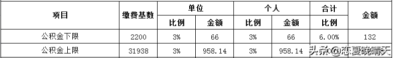 「个人公积金一个月交多少」深圳住房公积金一个月交多少钱?  第4张