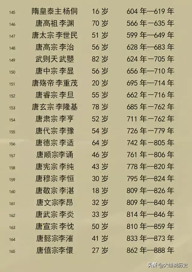 中国古代各朝代皇帝大全（中国所有皇帝）  第8张