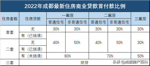 (成都房贷新政策)购房干货10:成都2022年最新按揭购房政策汇总  第1张