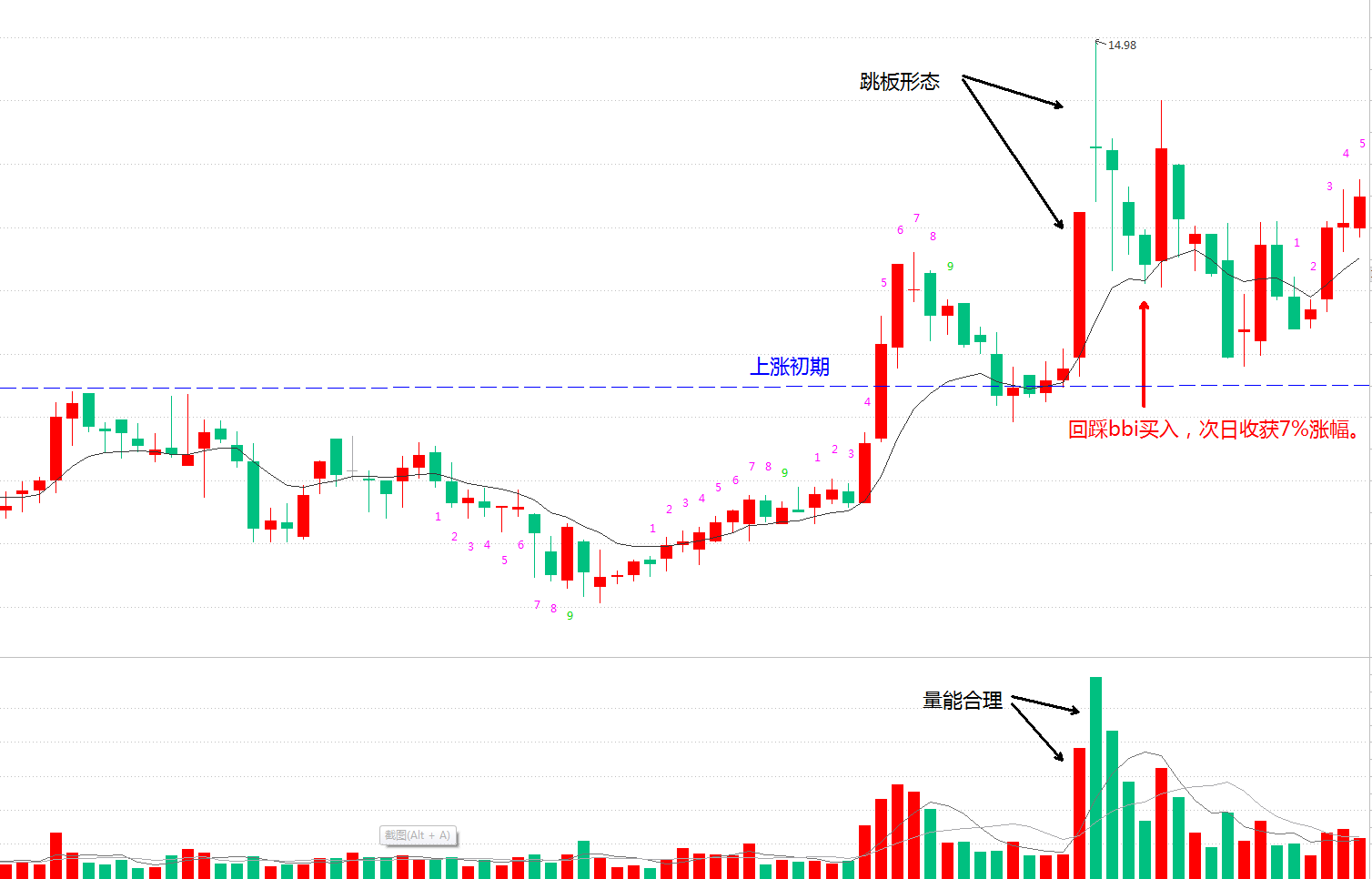 (bbi)如何捕捉强势的短线获利机会?跳板形态回调bbi指标买入法  第6张