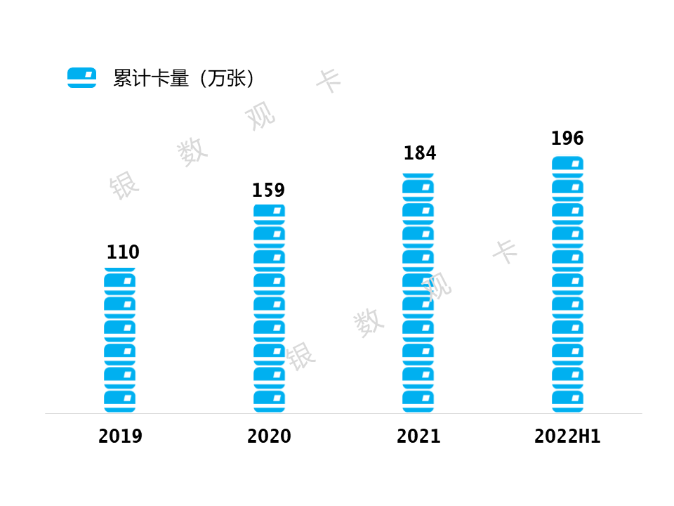 (盛京银行信用卡)2022半年业绩 | 盛京银行信用卡:累计发卡196.28万张  第2张