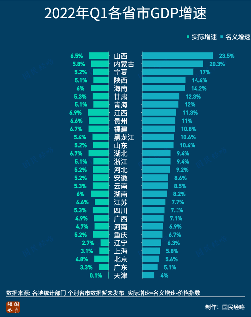 (中国各省gdp排名)南北差距罕见收窄!最新全国各省市GDP排行  第2张