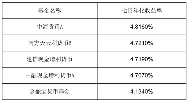 (余额宝是什么)余额宝是什么 还有比它更赚钱的产品吗?  第1张