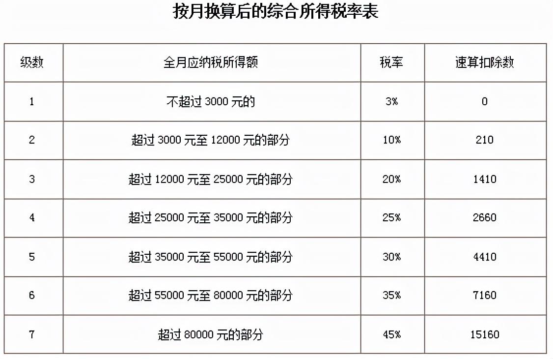 (扣税速算表2022)@造价人请查收，2022年超全个税税率表及预扣率表  第6张