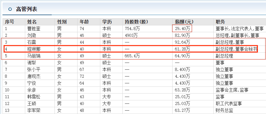 (董事长助理工资一般多少)嘉曼服饰副总程琳娜曾是董事长助理 年薪61万远低于另一副总石雷  第2张