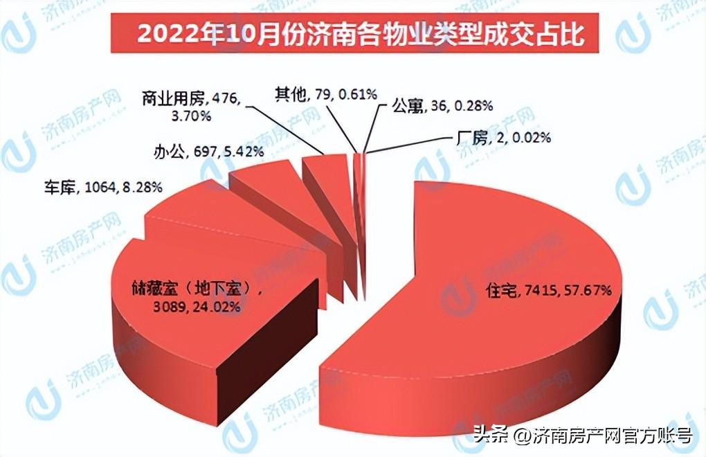 (济南商品房)2022年10月济南商品房共网签12858套  第2张