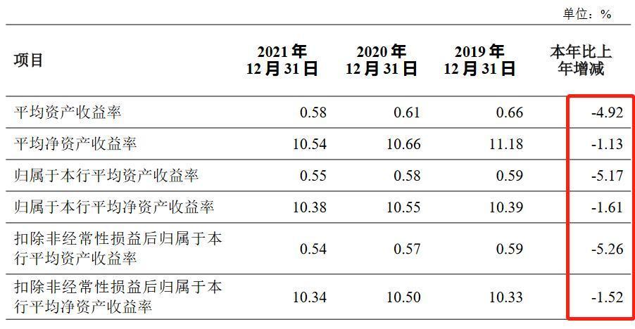 (长安银行)营业利润连降频收罚单，长安银行距精品银行还有多少步要走?  第2张