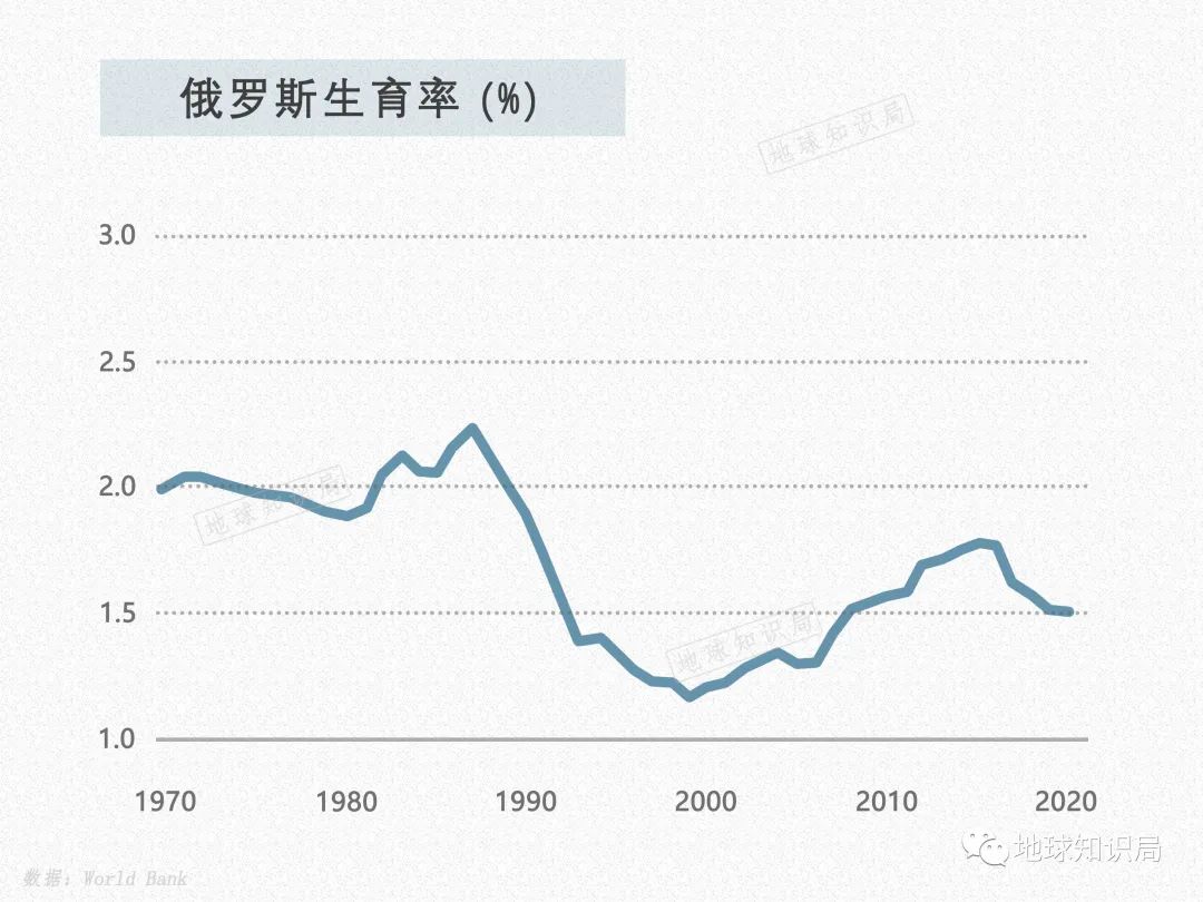 (俄罗斯多少人口)俄罗斯，人口问题有多严重?| 地球知识局  第12张