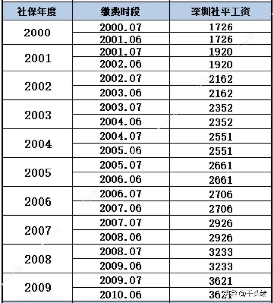 (深圳的平均工资是多少)深圳近32年的社平工资/养老金计发基数及月平均缴费指数的算法~  第5张